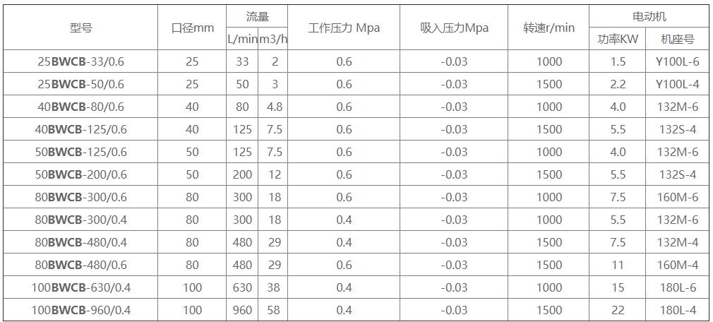 BWCB鑄鋼瀝青保溫泵性能參數(shù)