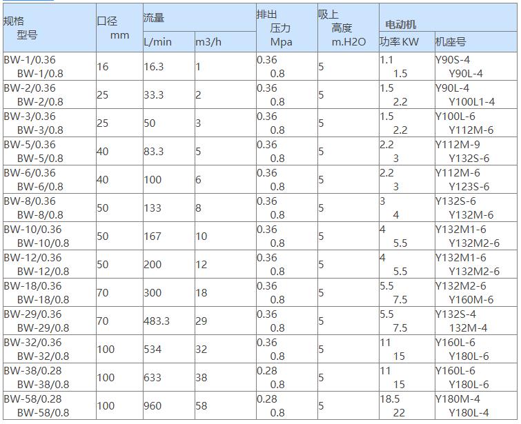  BW系列不銹鋼瀝青保溫泵性能參數(shù)